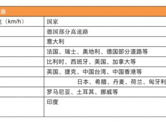 为什么我国高速路最高限速是120km/h？（程力用车小知识）