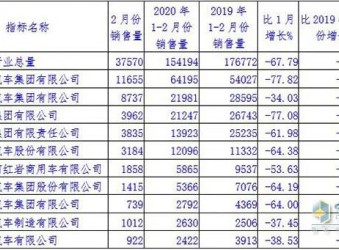 受疫情影响，2020年度重卡市场需求下调至110.6万辆