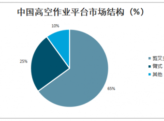 2019年国内高空作业平台同比增长42.9%，2020年有