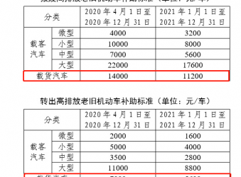 今年最高补贴1.4万！北京国三车年底前不报废就降2