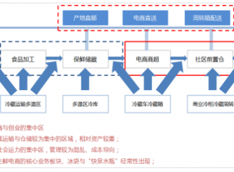 后疫情时代，这些冷链物流变化，你需要知道