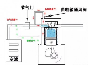 程力汽车知识|节气门变脏怎么办？罪魁祸首竟是它