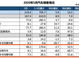 【程力汽车行业新闻】5月全系卡车涨涨涨！重卡、轻卡销量创新高！下半年走势如何？