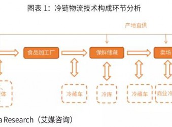 程力报告|2019-2022年中国冷链物流行业剖析及发展