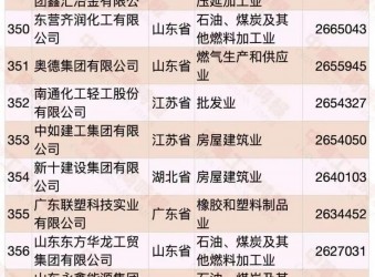 程力本期要闻：程力汽车集团股份有限公司连续三年评为中国民营企业500强，2020年跃升至359名比去年上升83位！